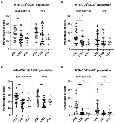 Study of CD27, CD38, HLA-DR and Ki-67 immune profiles for the characterization of active tuberculosis, latent infection and end of treatment